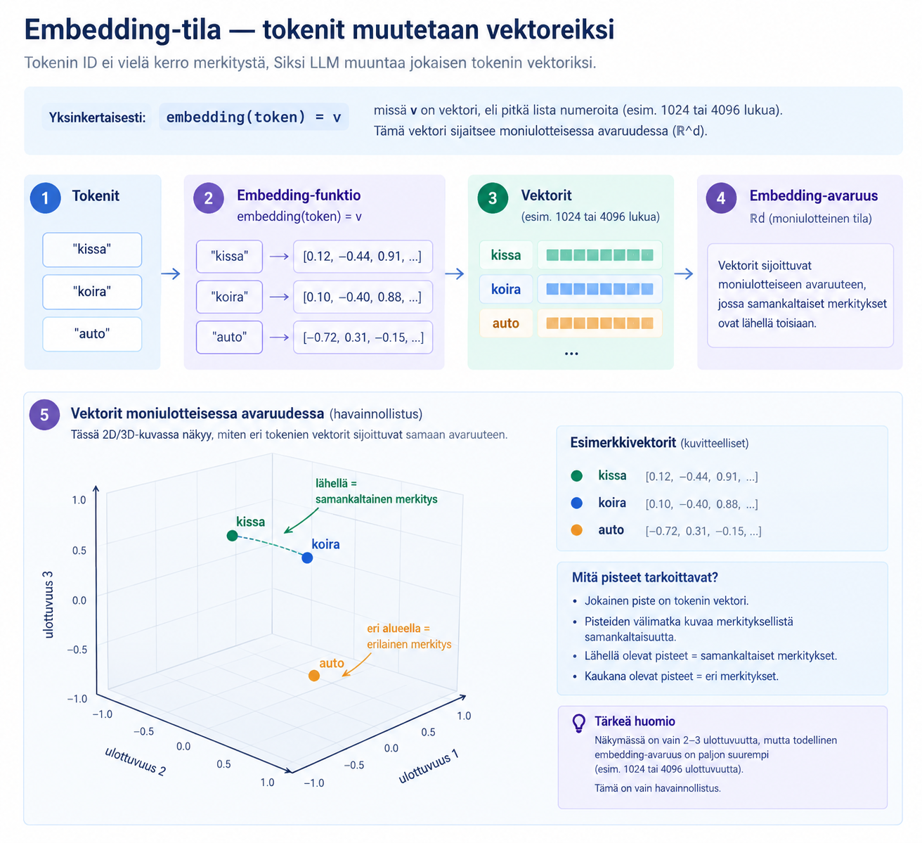 Embedding-tila: tokenit vektoreiksi